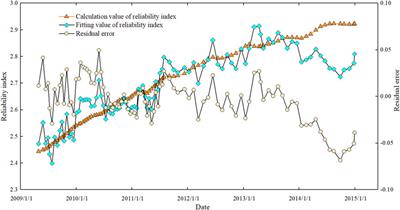 A Fast Prediction Method for Stability Safety and Reliability of Reservoir Bank Rock Slopes Based on Deformation Monitoring Data